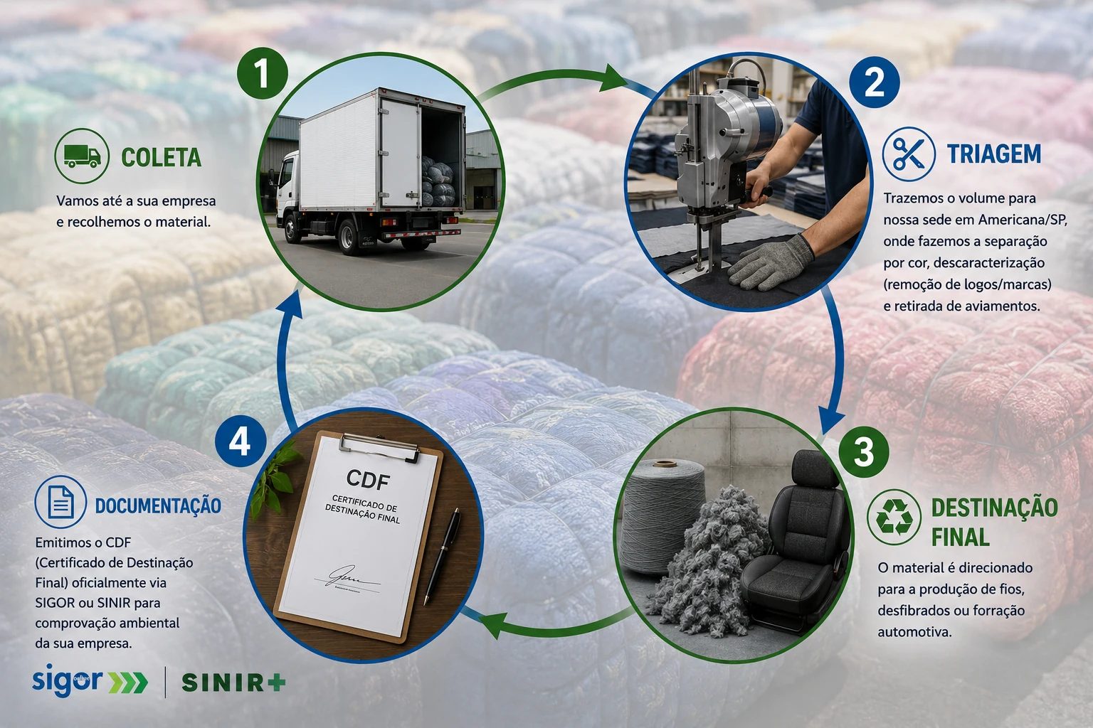 Fluxo do processo Workday Resíduos: 1. Coleta — vamos até a sua empresa e recolhemos o material. 2. Triagem — separação por cor, descaracterização e retirada de aviamentos em nossa sede em Americana/SP. 3. Destinação final — o material é direcionado para produção de fios, desfibrados ou forração automotiva. 4. Documentação — emitimos o Certificado de Destinação Final (CDF) via Sigor ou Sinir.
